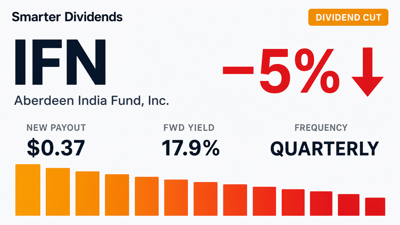 Aberdeen India Fund Cuts Quarterly Distribution by 5.13%