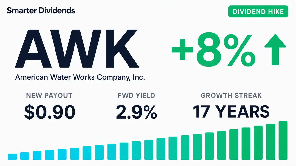 American Water Raises Dividend 8.1% to $0.895, Extends Streak