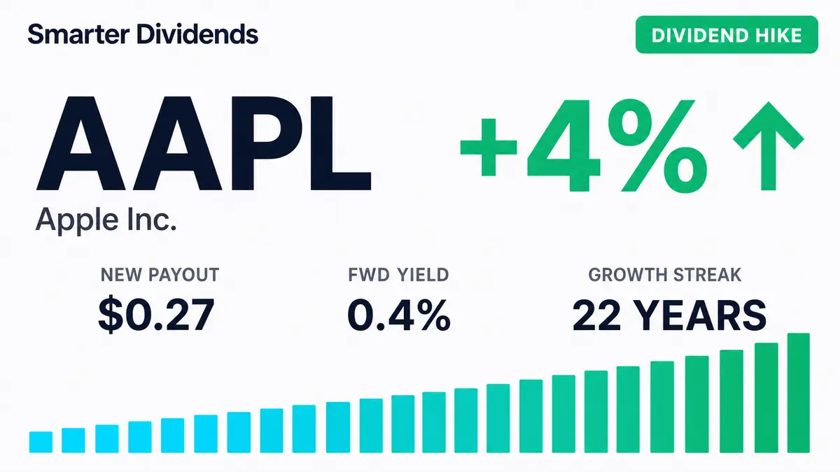 Apple Raises Quarterly Dividend 3.9% to $0.27