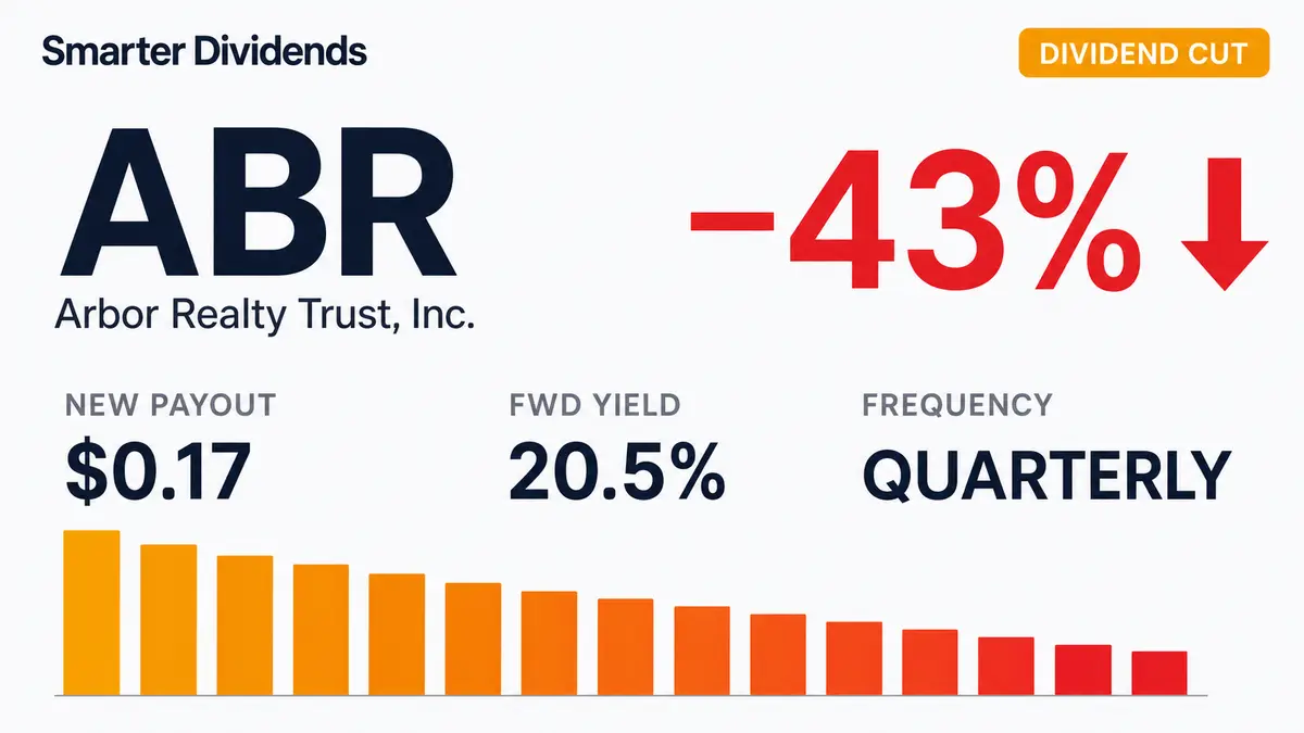 Arbor Realty Trust Cuts Quarterly Dividend 43.3% to $0.17