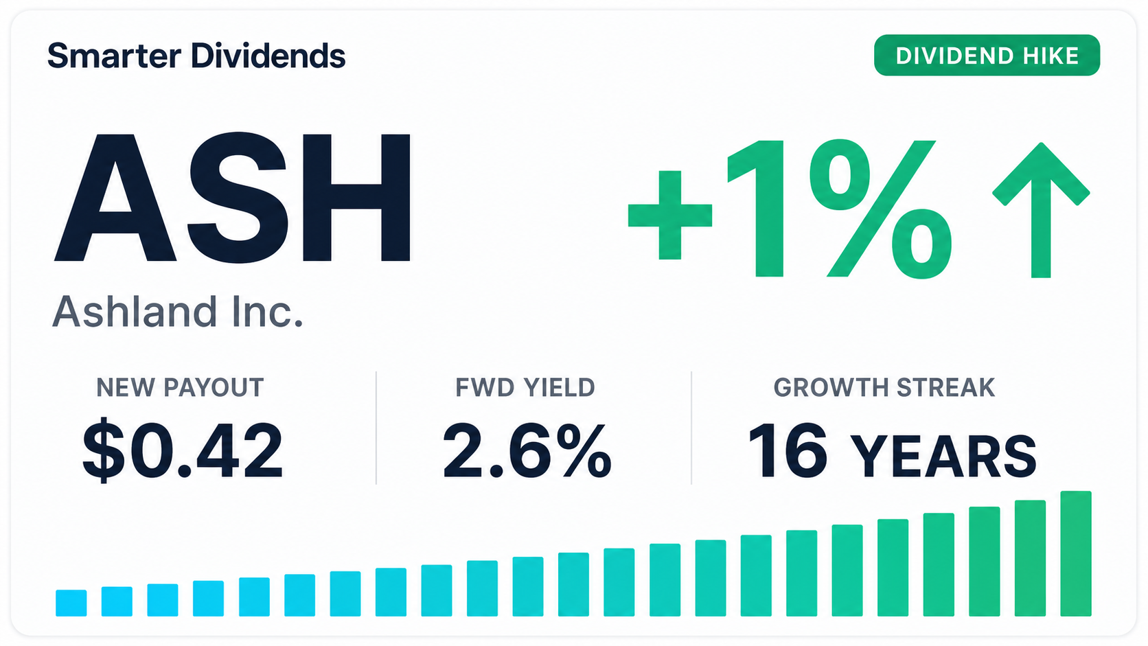 Ashland Raises Quarterly Dividend After 16-Year Growth Streak