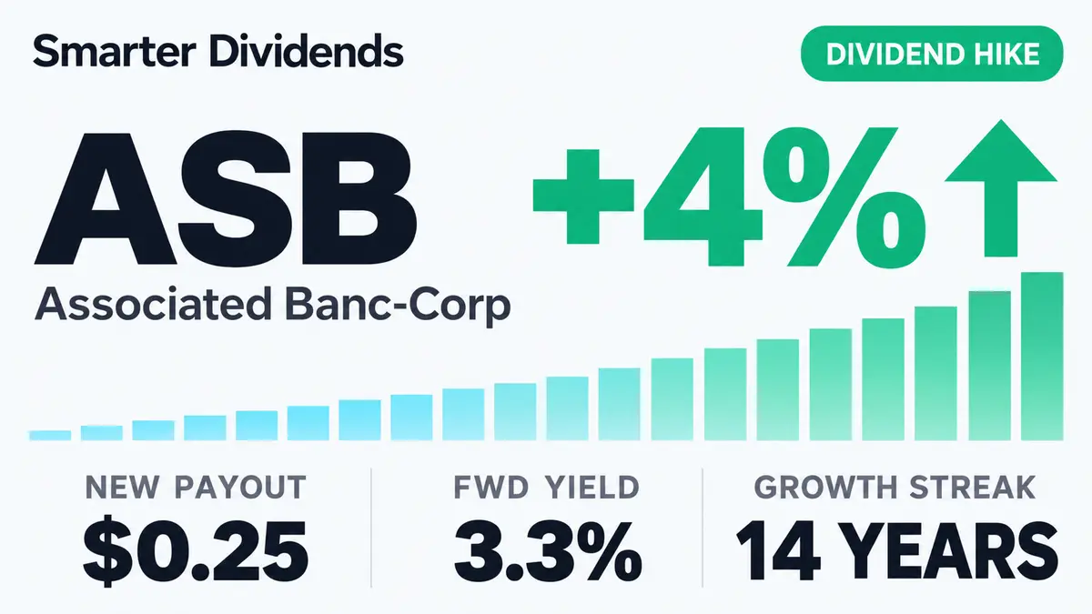 Associated Banc-Corp Raises Dividend 4.2%, Extends 14-Year Streak