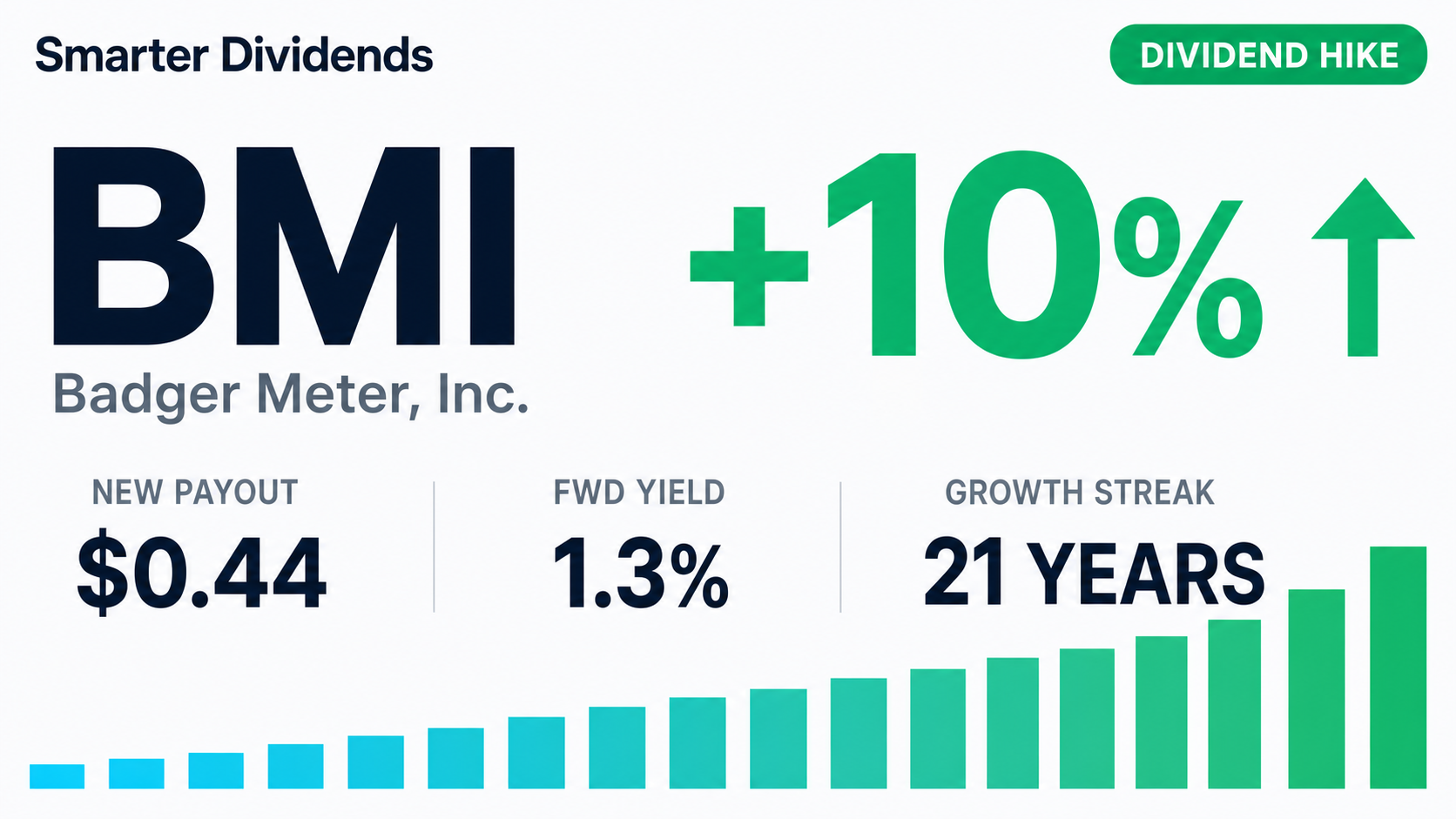 Badger Meter Raises Quarterly Dividend 10% to $0.44