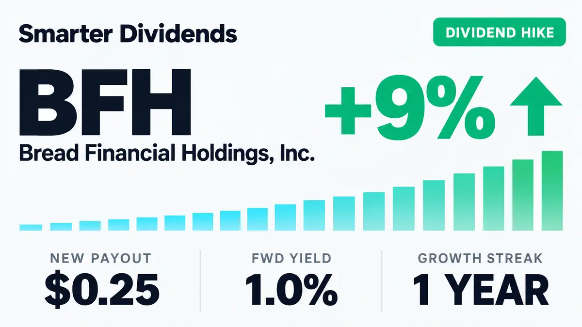 Bread Financial Raises Dividend 8.7% to $0.25