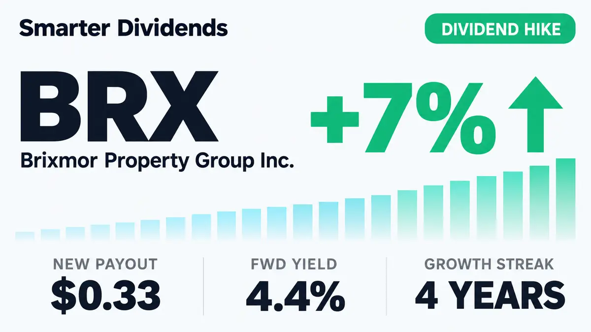 Brixmor Raises Quarterly Dividend 7.1% to $0.33