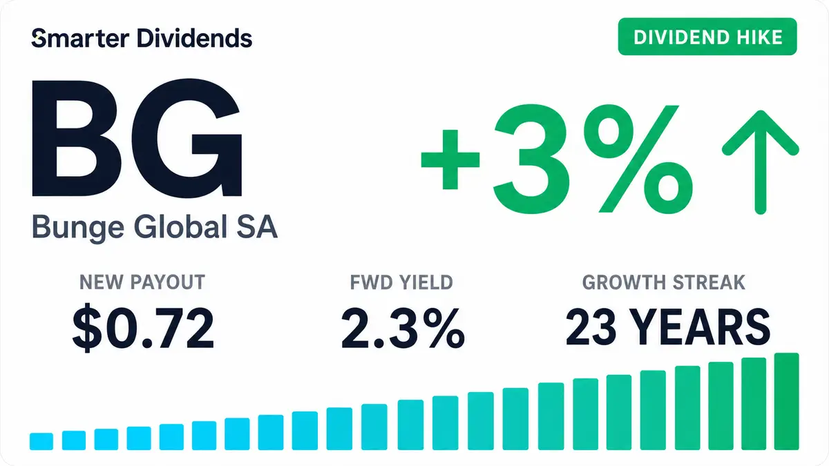 Bunge Raises Quarterly Dividend 2.9% to $0.72, Extends 23-Year Streak