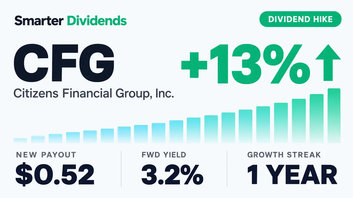 Citizens Financial Group Raises Dividend 13.0% to $0.52