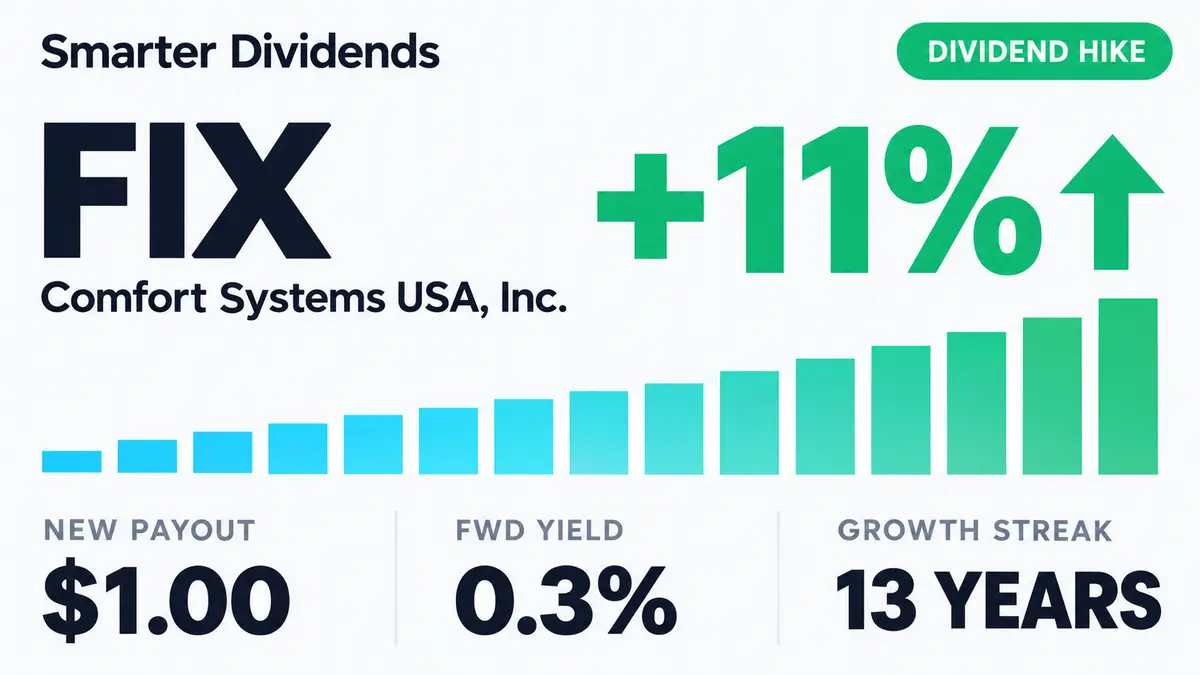 Comfort Systems USA Raises Dividend 11.1% to $1.00