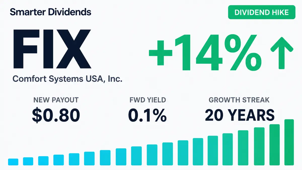 Comfort Systems USA Raises Dividend 14.3% to $0.80