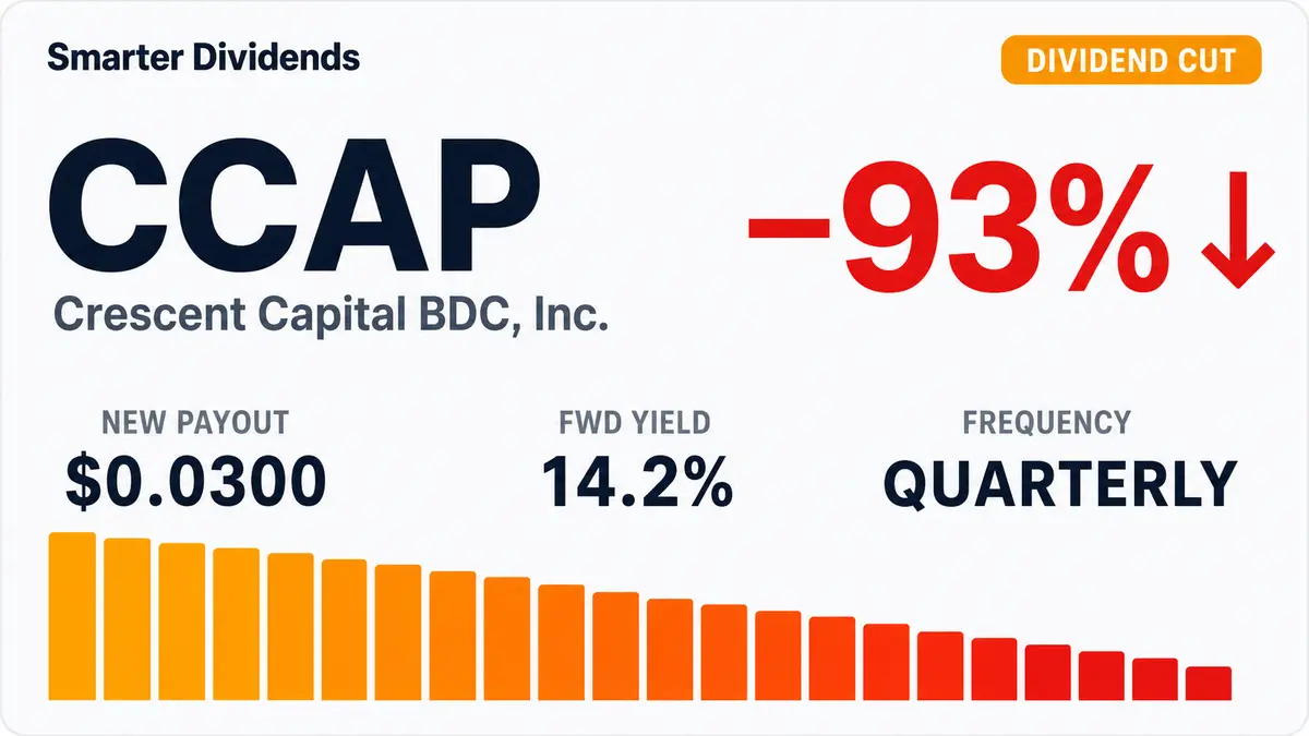 Crescent Capital BDC Cuts Quarterly Dividend to $0.03