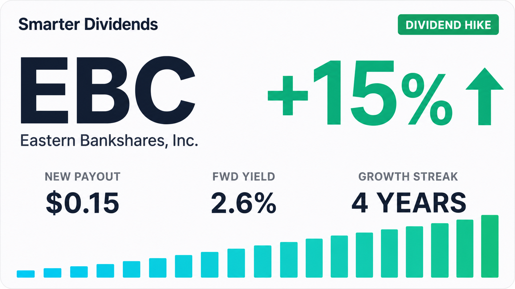 Eastern Bankshares Raises Quarterly Dividend to 15 Cents