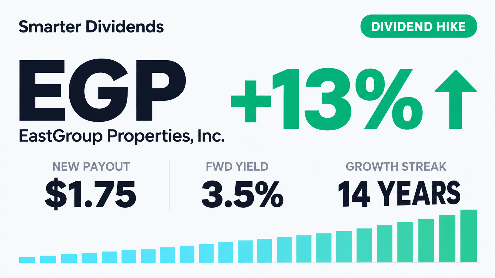 EastGroup Properties Raises Quarterly Dividend 12.9% to $1.75