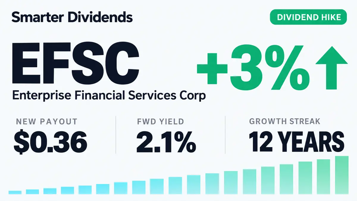 Enterprise Financial Services Raises Dividend 2.9% to $0.36