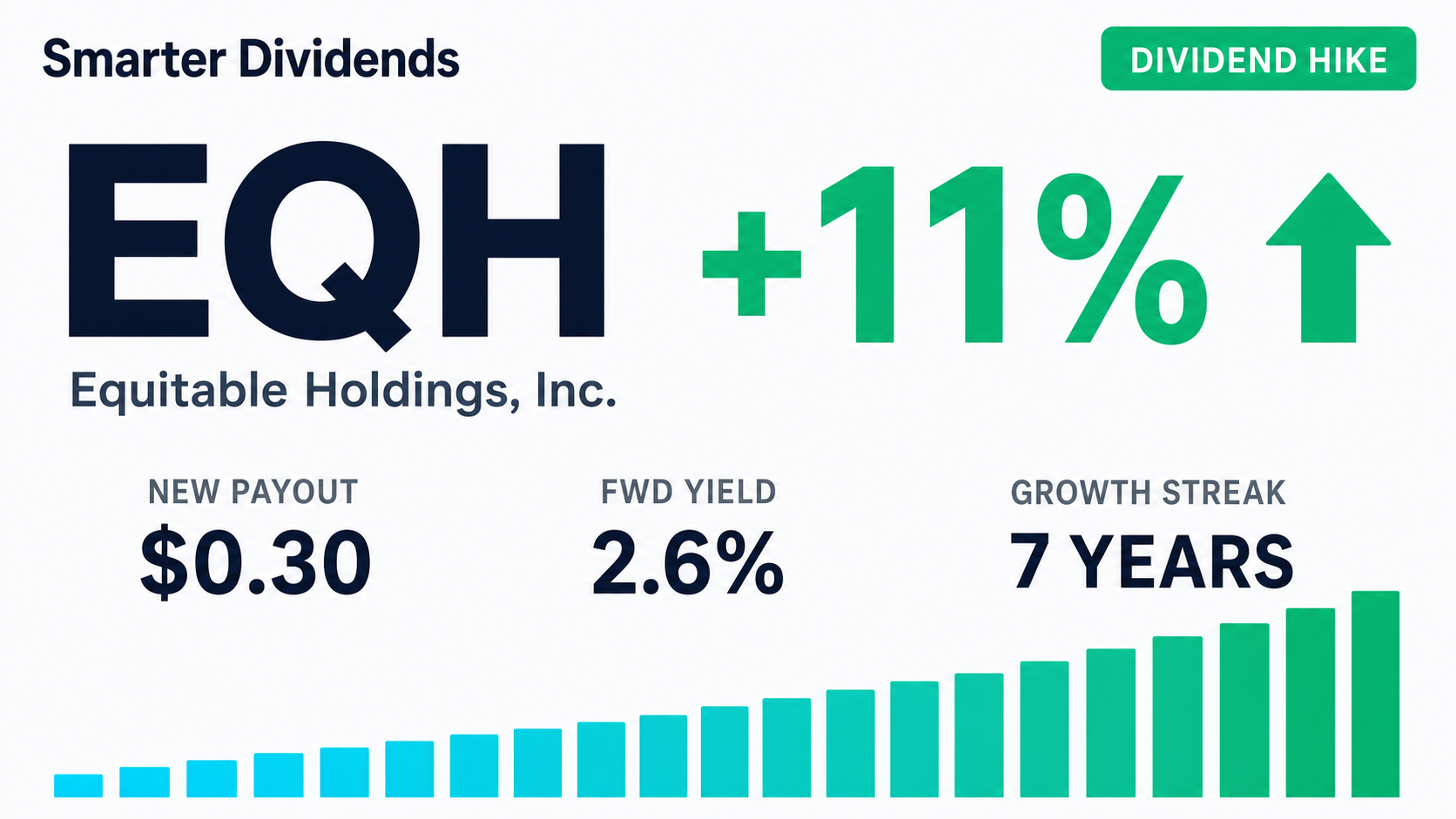 Equitable Holdings Raises Quarterly Dividend to 30 Cents