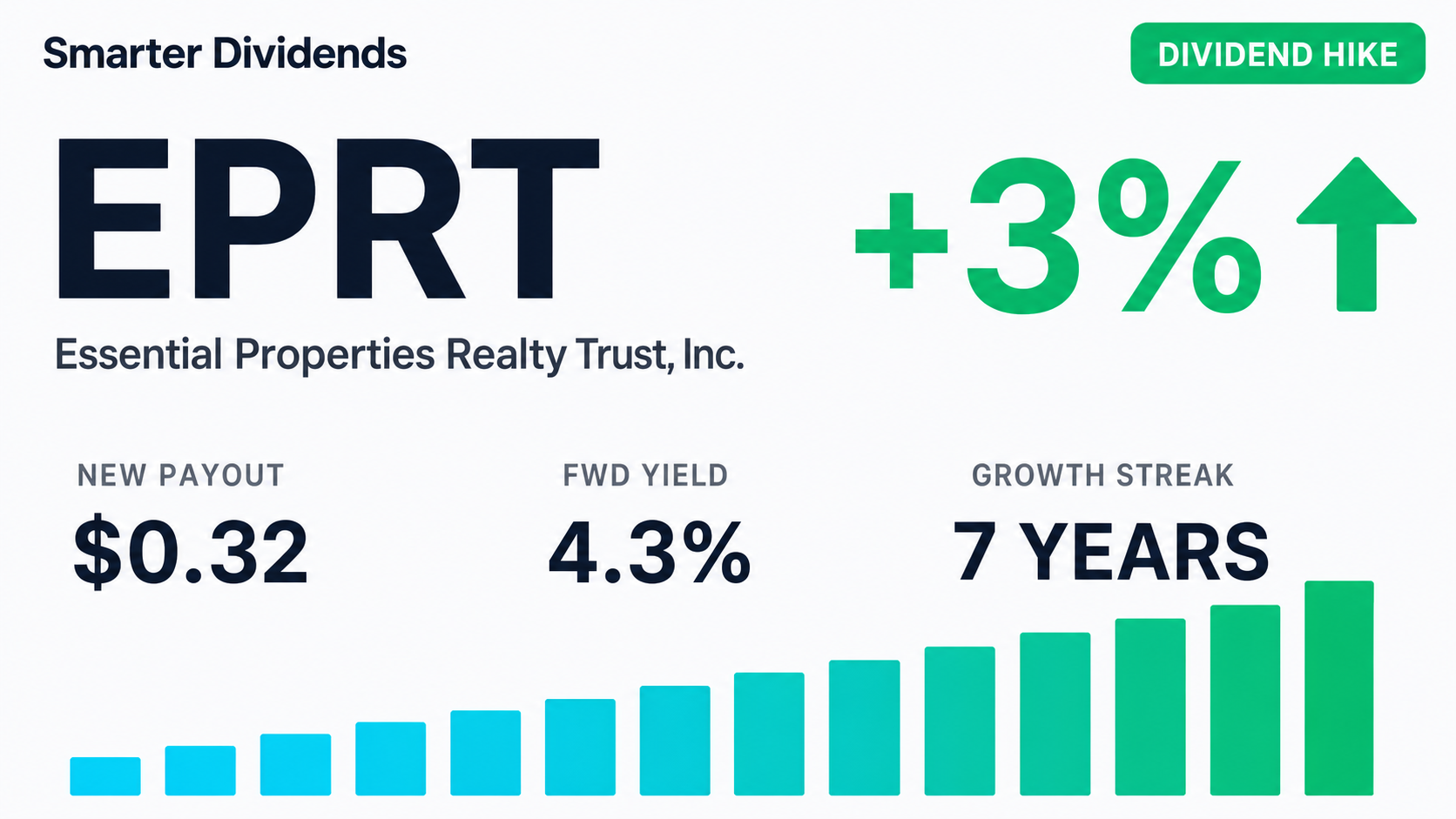 Essential Properties Raises Quarterly Dividend to $0.32