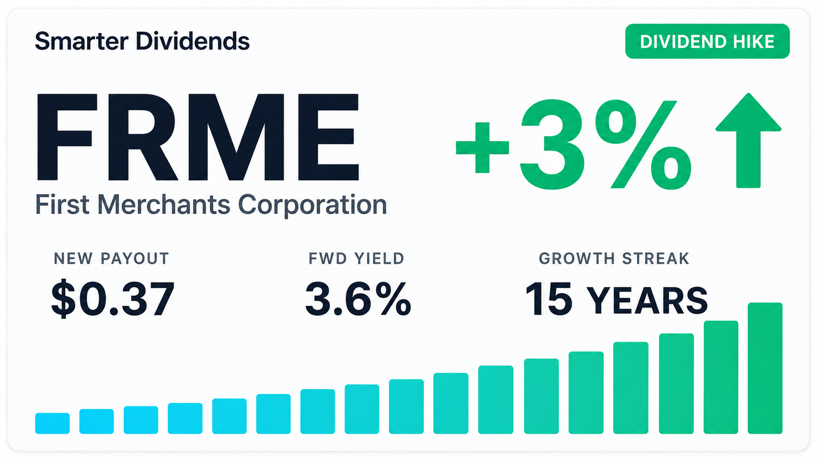 First Merchants Raises Quarterly Dividend to 37 Cents