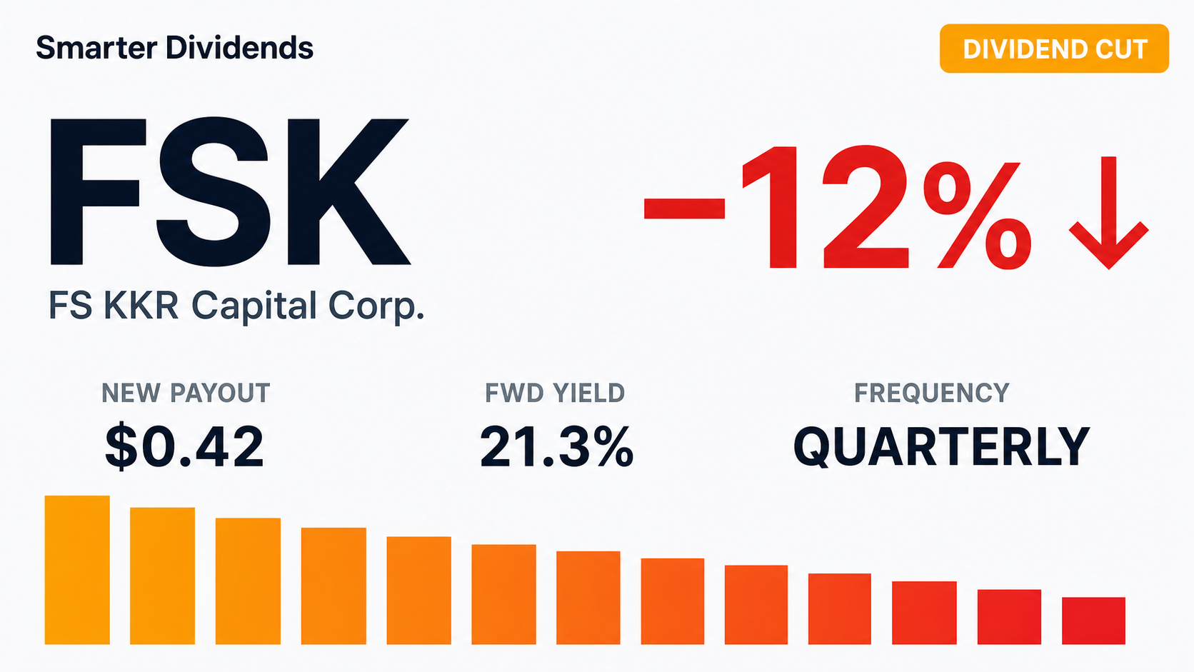 FS KKR Capital Cuts Quarterly Dividend to 42 Cents
