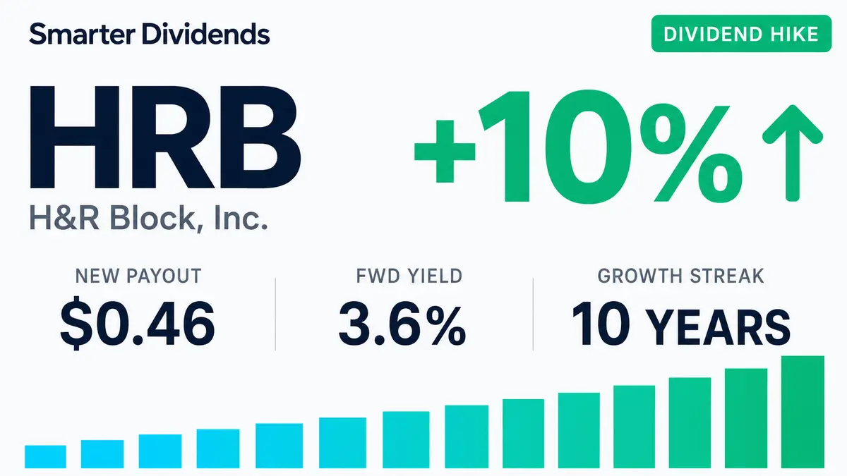 H&R Block Raises Dividend 9.5% to $0.46