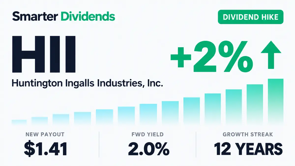 Huntington Ingalls Raises Dividend 2.2% to $1.41