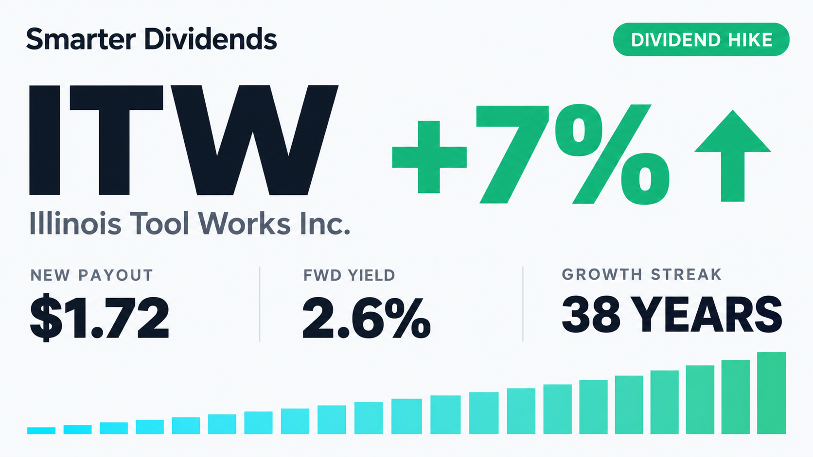 Illinois Tool Works Raises Quarterly Dividend 6.8% to $1.72