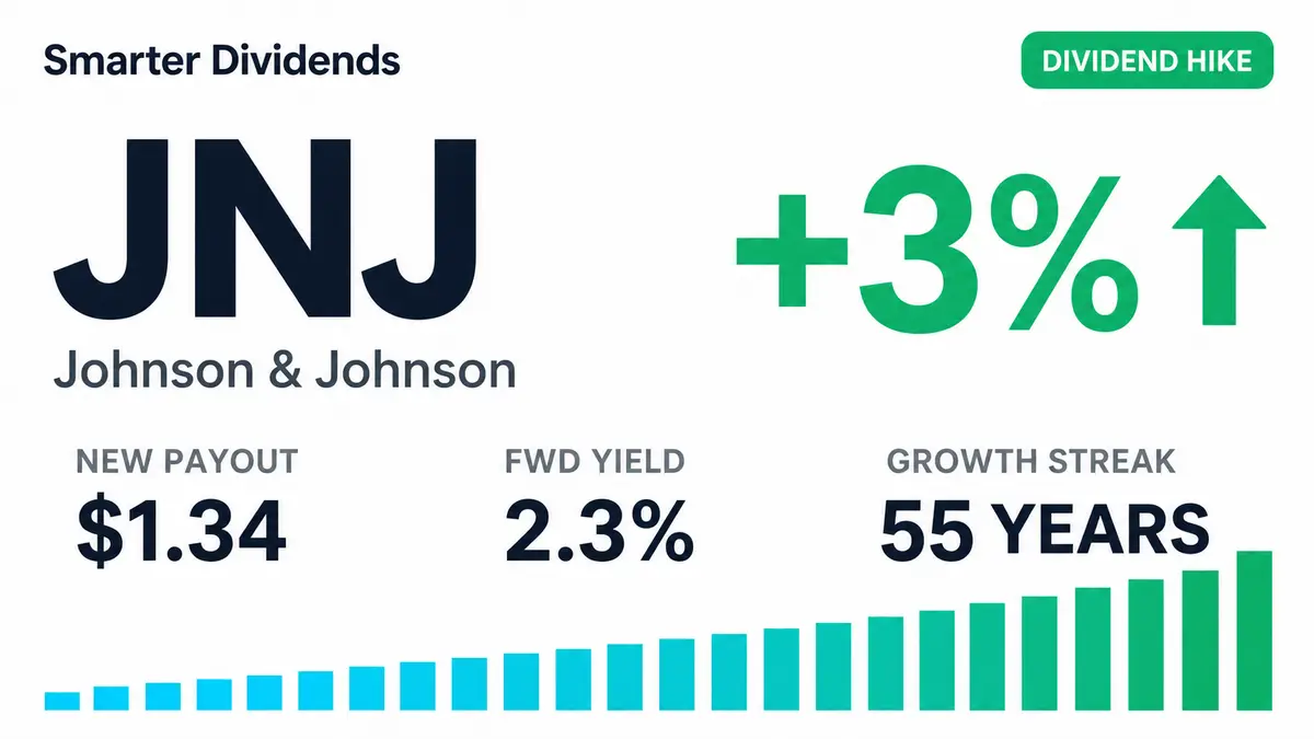 Johnson & Johnson Raises Dividend 3.1%, Extends 64-Year Streak