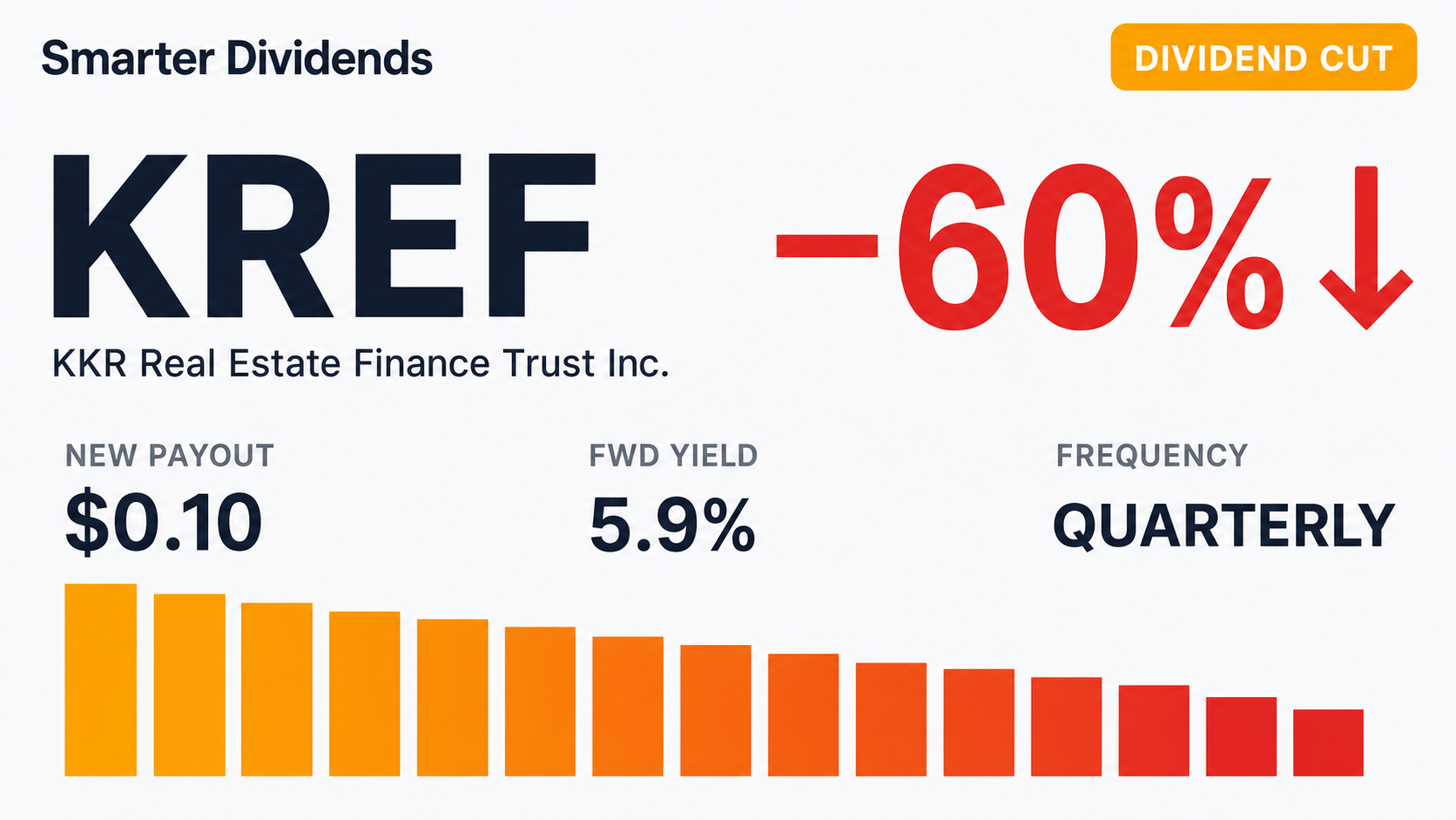 KKR Real Estate Finance Trust Cuts Quarterly Dividend