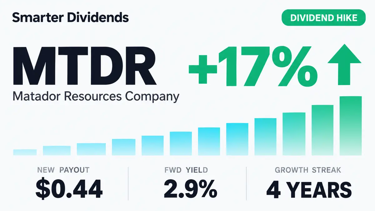 Matador Resources Raises Dividend 16.7% to $0.4375