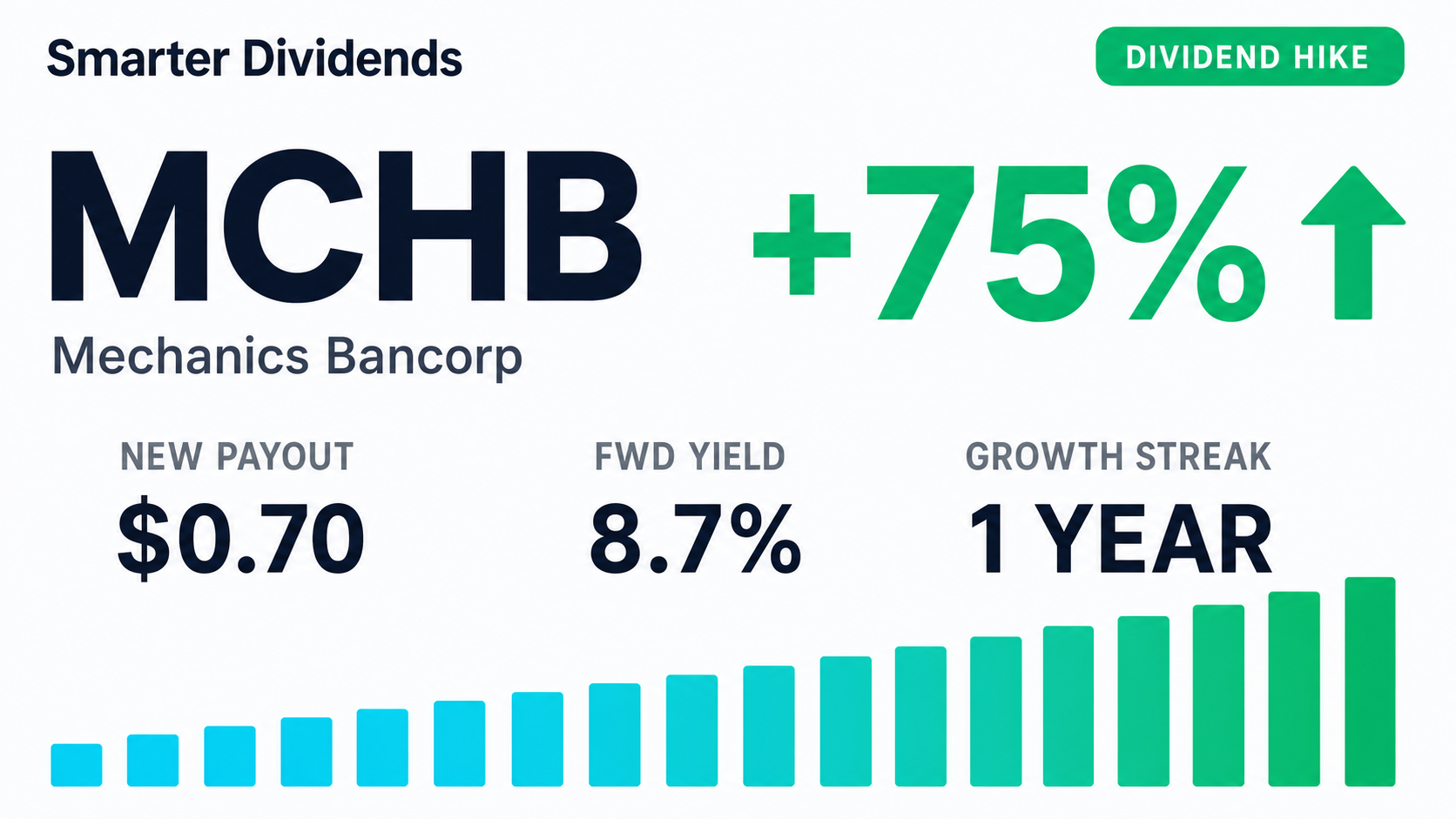 Mechanics Bancorp Raises Quarterly Dividend to $0.70