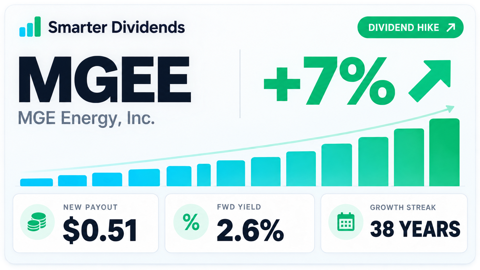 MGE Energy Raises Quarterly Dividend 6.95%