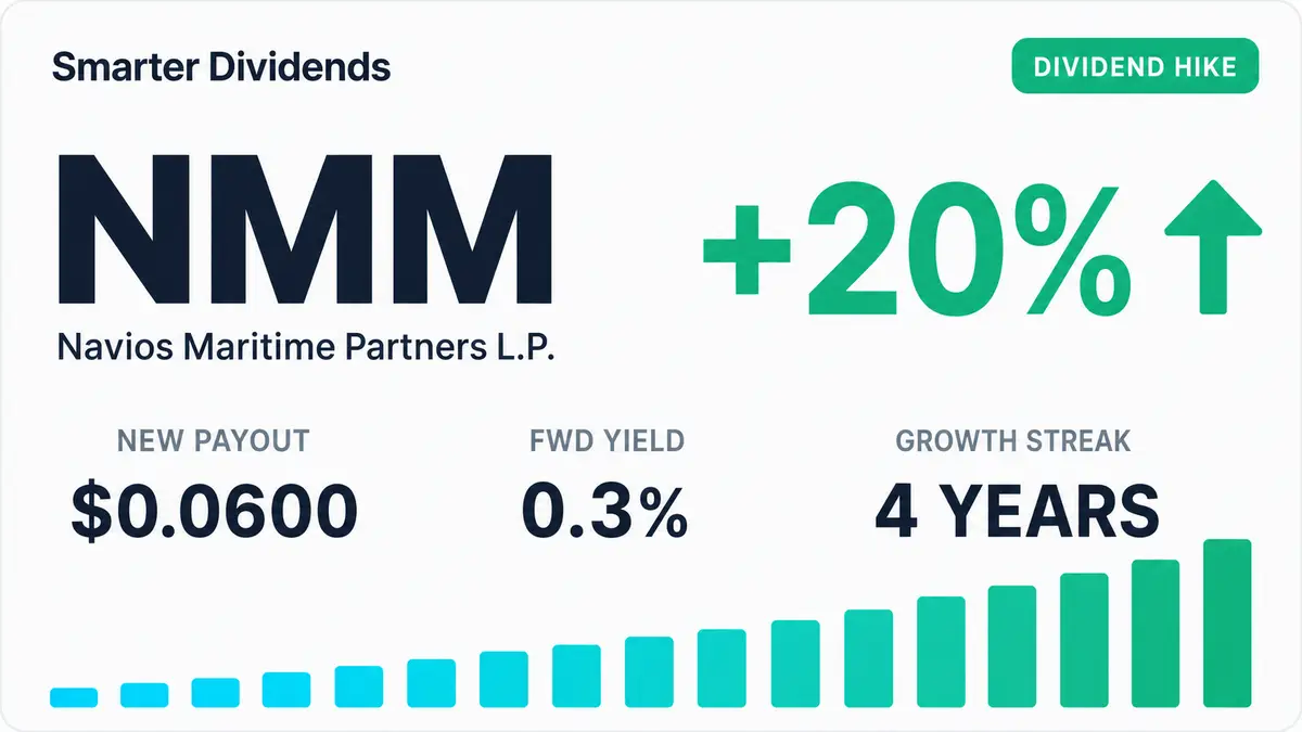 Navios Maritime Partners Raises Distribution 20.0% to $0.06