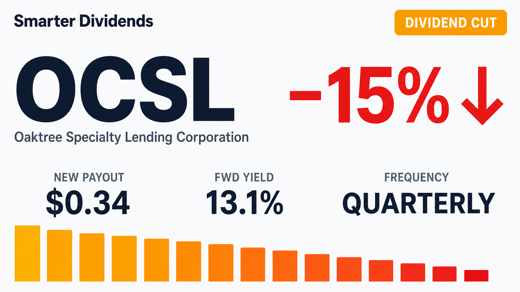 Oaktree Specialty Lending Cuts Quarterly Dividend