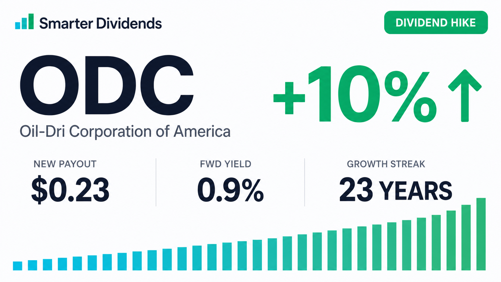 Oil-Dri Raises Quarterly Dividend 9.76% to $0.225