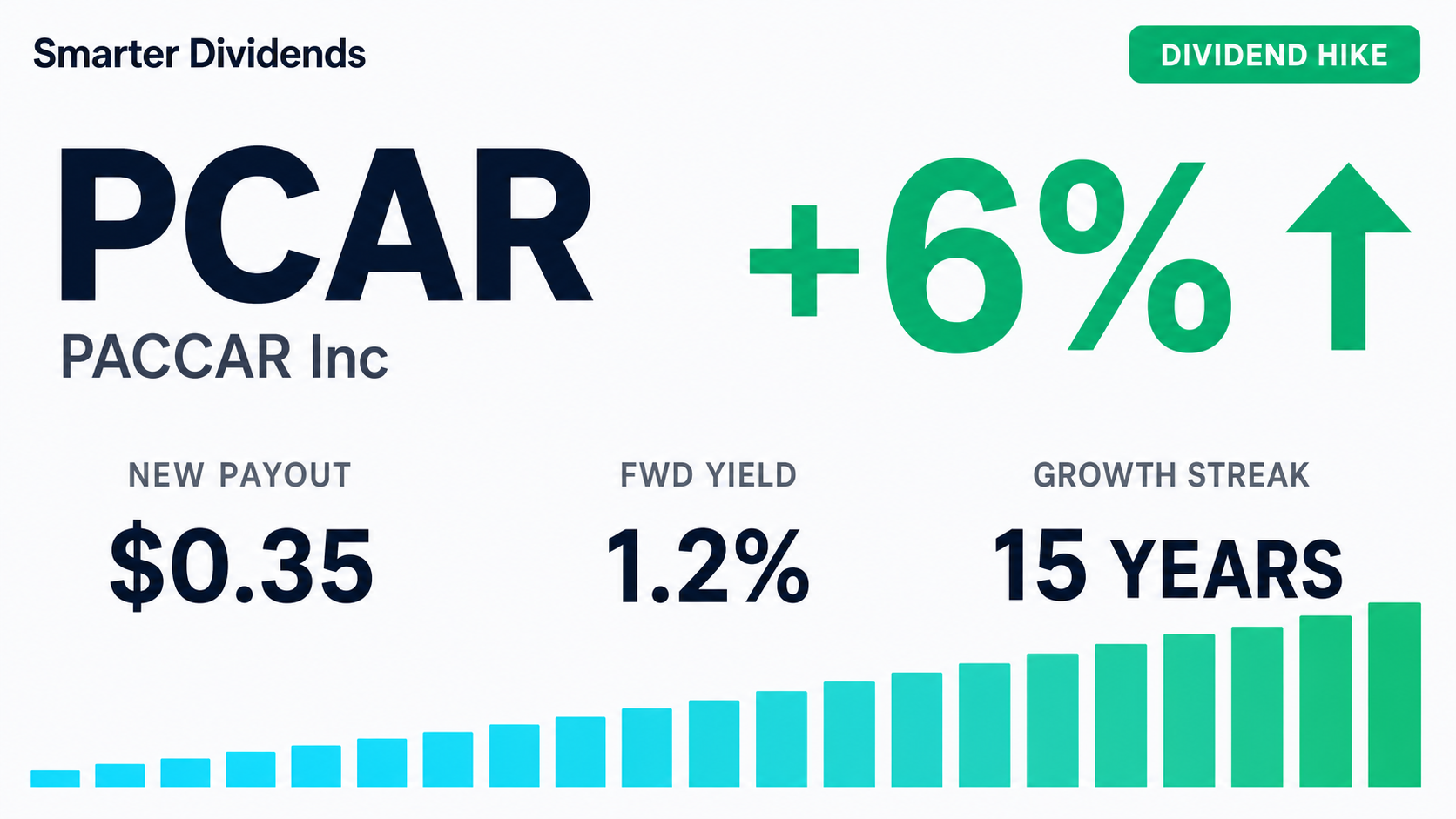 PACCAR Raises Quarterly Dividend to 35 Cents