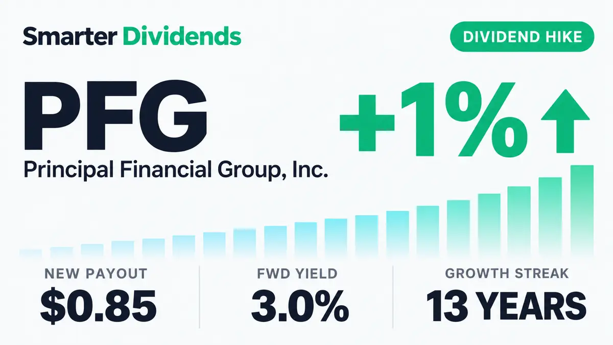 Principal Financial Raises Dividend 1.2% to $0.85