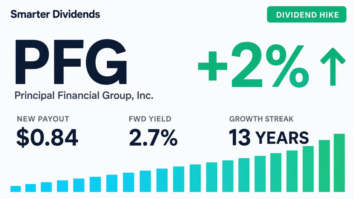Principal Financial Raises Quarterly Dividend 2.4% to $0.84