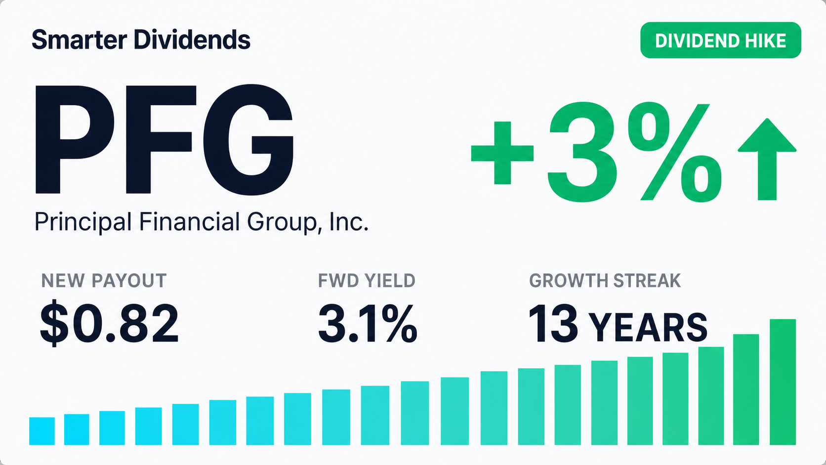 Principal Financial Raises Quarterly Dividend to $0.82