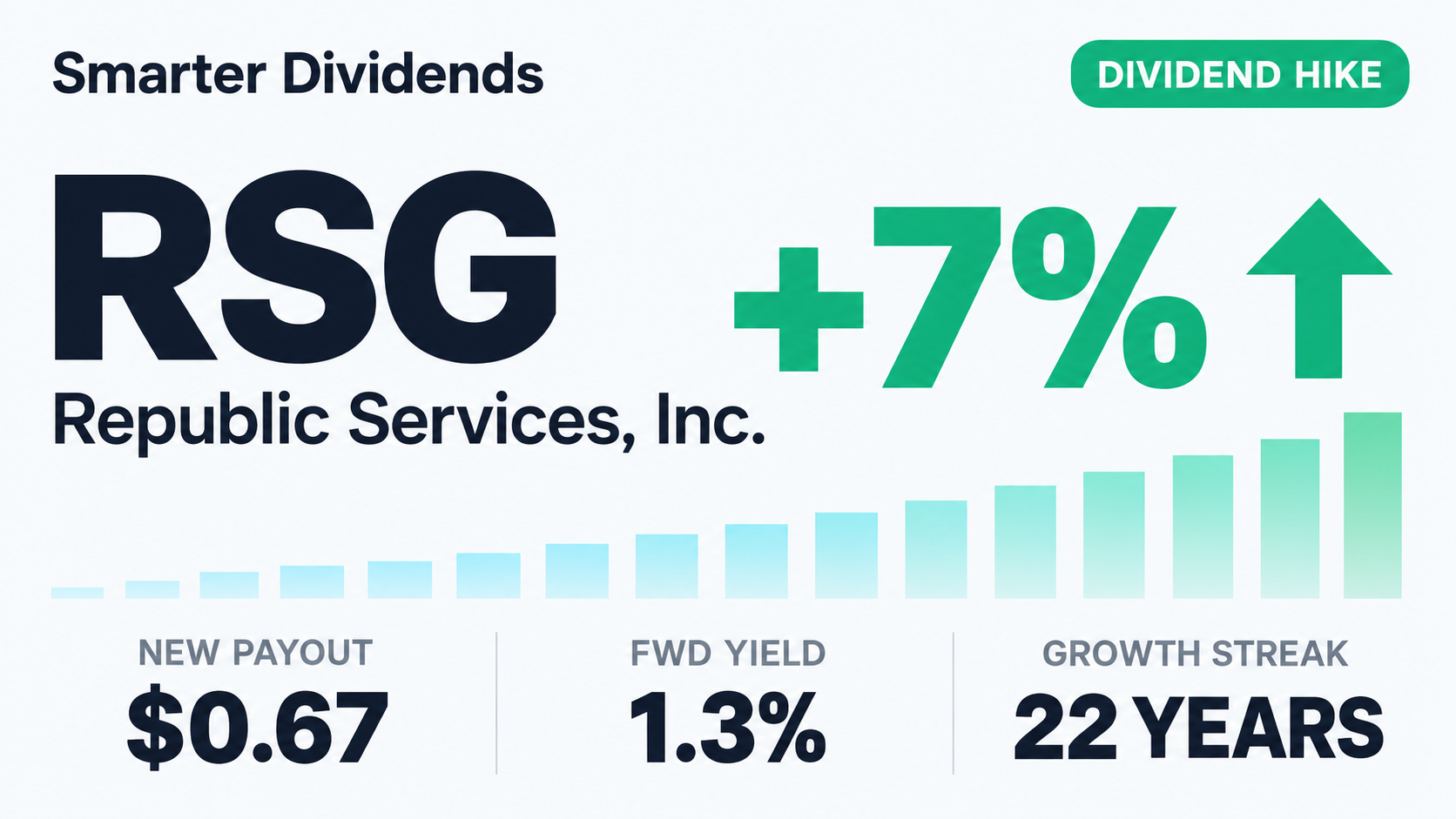 Republic Services Raises Quarterly Dividend 7.2% to $0.67