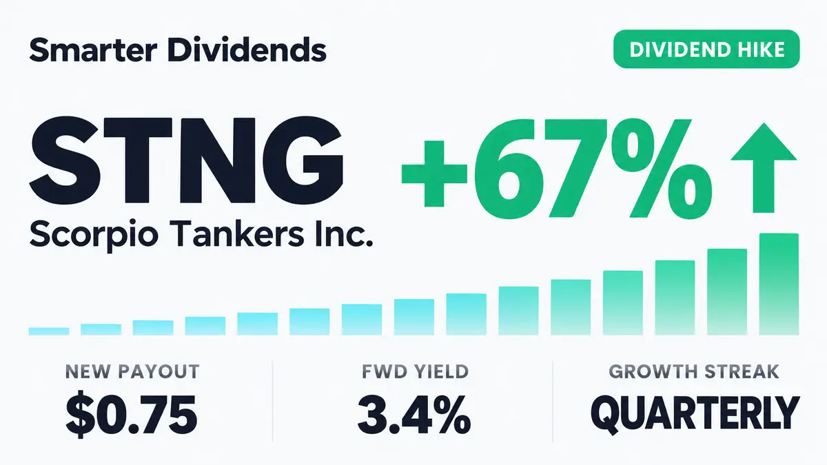 Scorpio Tankers Raises Quarterly Dividend 66.7% to $0.75