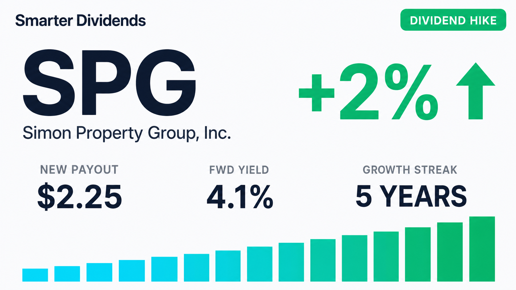 Simon Property Group Raises Quarterly Dividend to $2.25