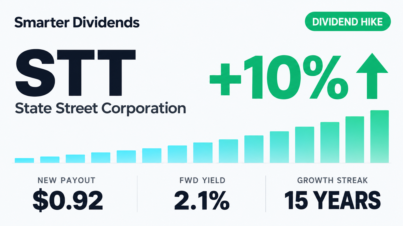 State Street Raises Quarterly Dividend 9.5% to $0.92