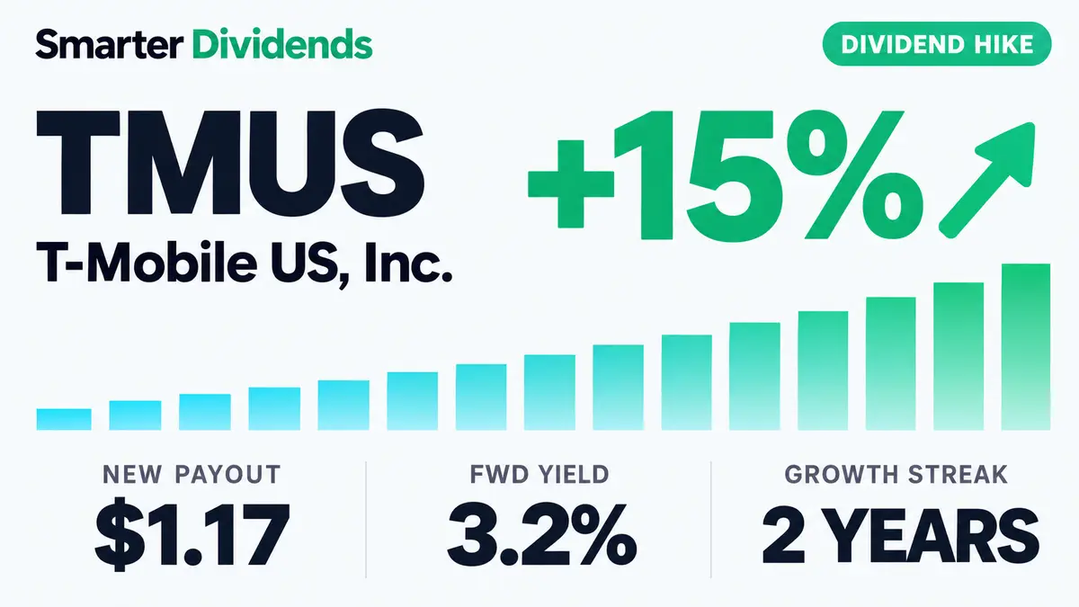 T-Mobile Raises Quarterly Dividend 14.7% to $1.17