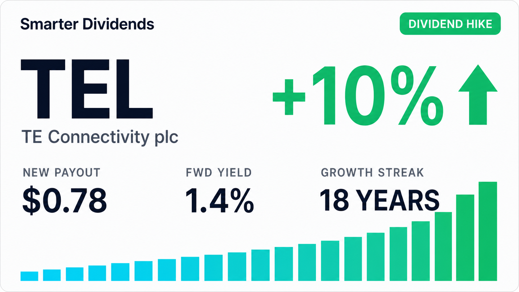 TE Connectivity Raises Quarterly Dividend by 9.86%
