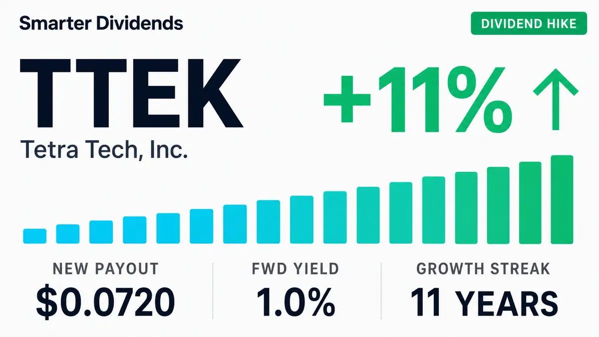 Tetra Tech Raises Quarterly Dividend 10.8% to $0.072