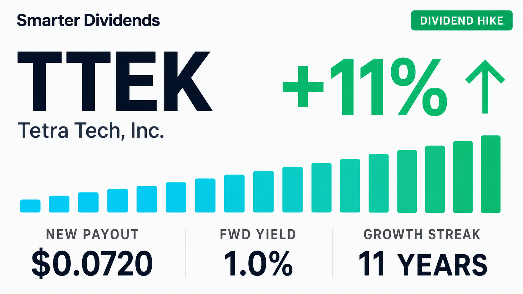 Tetra Tech Raises Quarterly Dividend by 10.77%