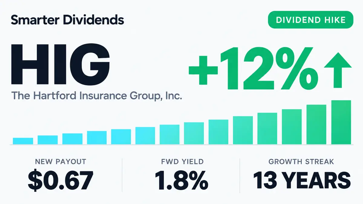 The Hartford Raises Quarterly Dividend 11.7% to $0.67