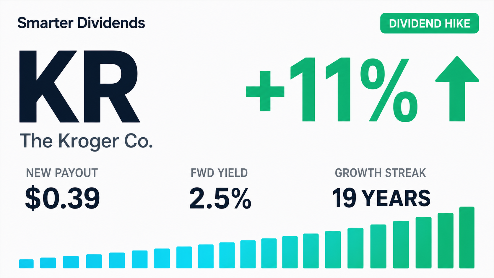 Kroger Raises Quarterly Dividend 11.43% to $0.39