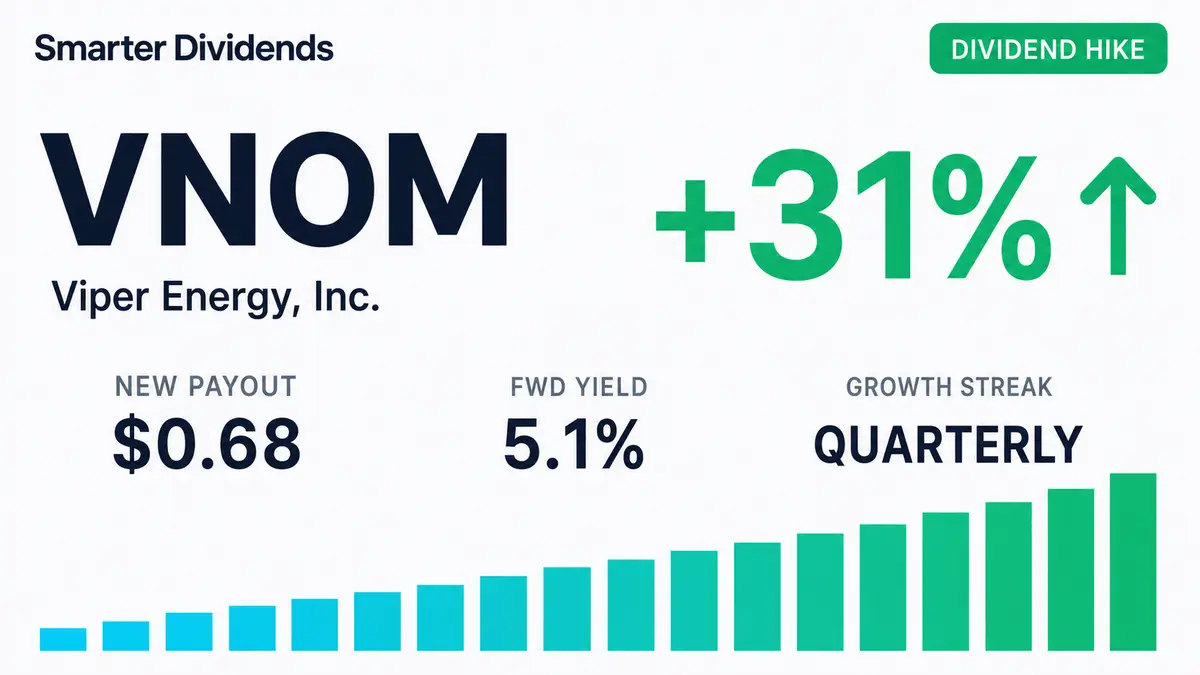 Viper Energy Raises Quarterly Dividend 30.8% to $0.68