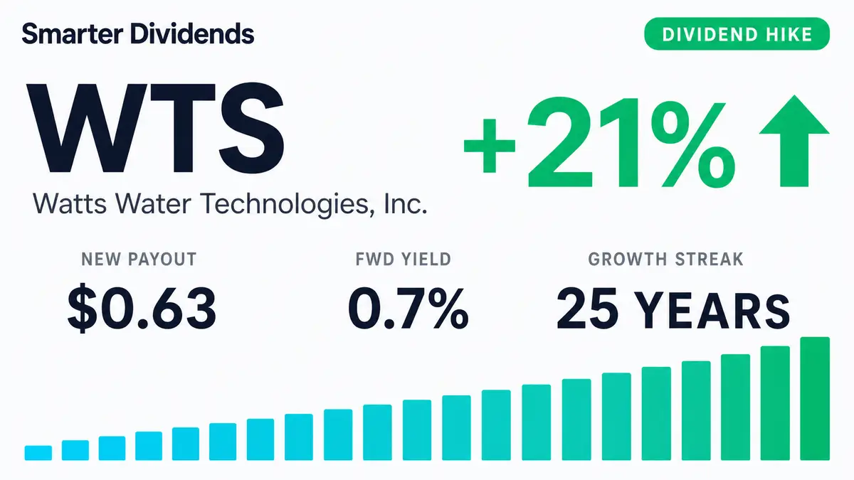 Watts Water Raises Quarterly Dividend 21.2% to $0.63