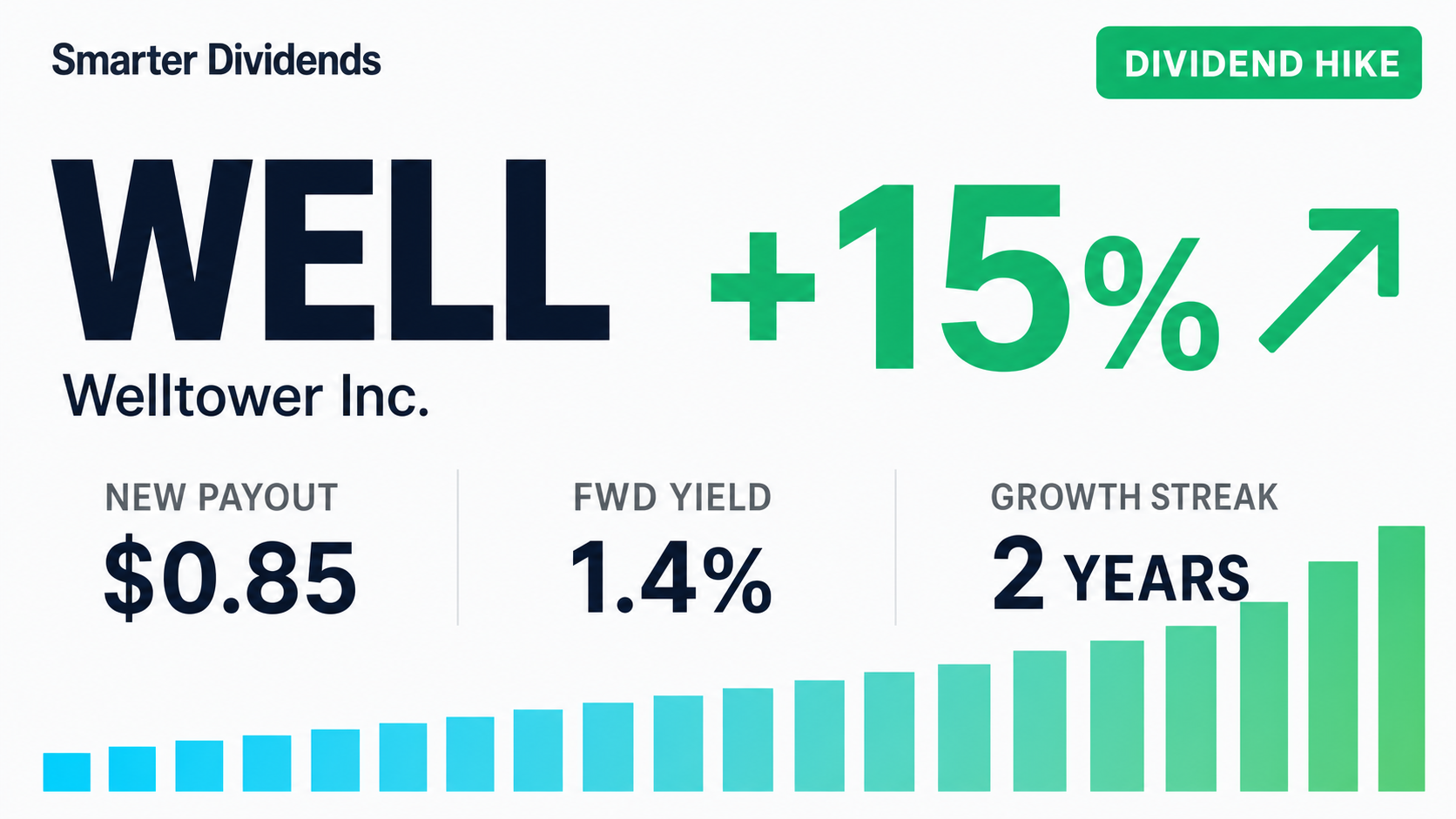Welltower Raises Quarterly Dividend 14.86% to $0.85