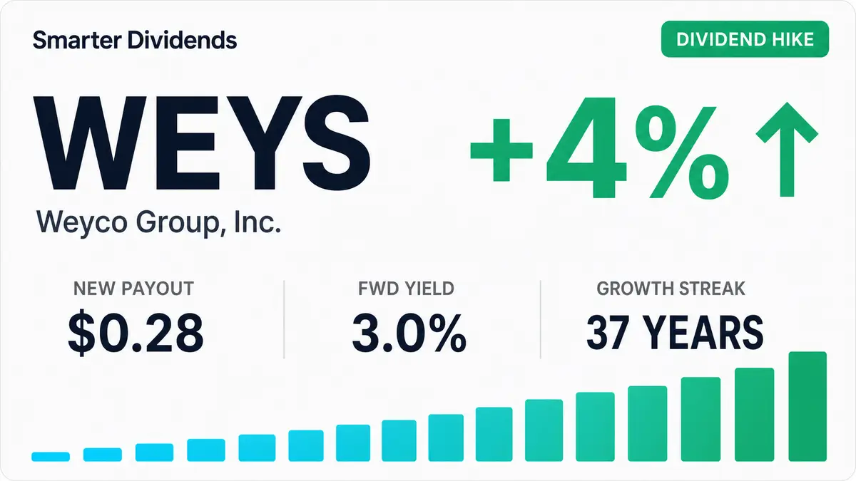 Weyco Group Raises Quarterly Dividend After 37-Year Growth Run